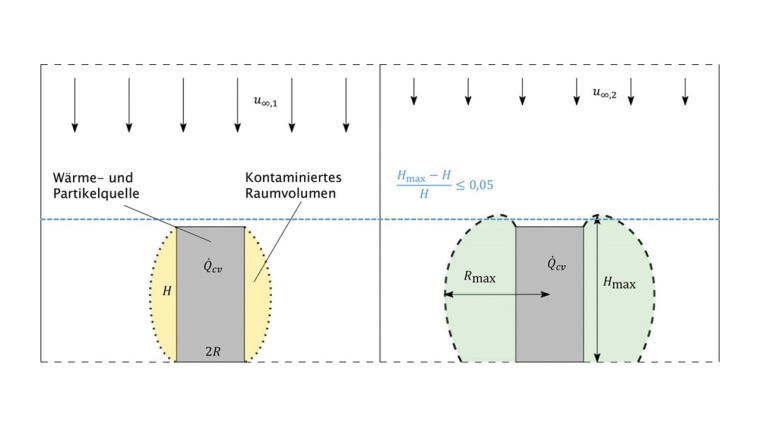 Prinzipskizze des kontaminierten Raumvolumens © Hermann-Rietschel-Institut, TU...