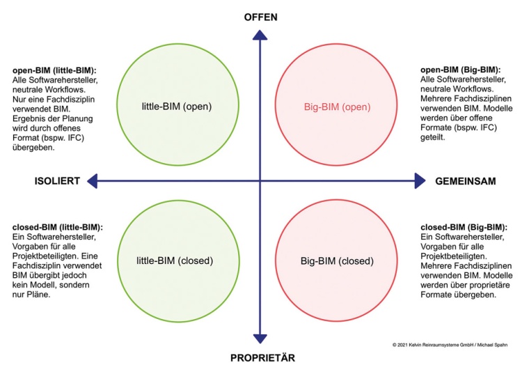 Zusammenhang open-BIM und closed-BIM. © 2022 Kelvin Reinraumsysteme GmbH –...