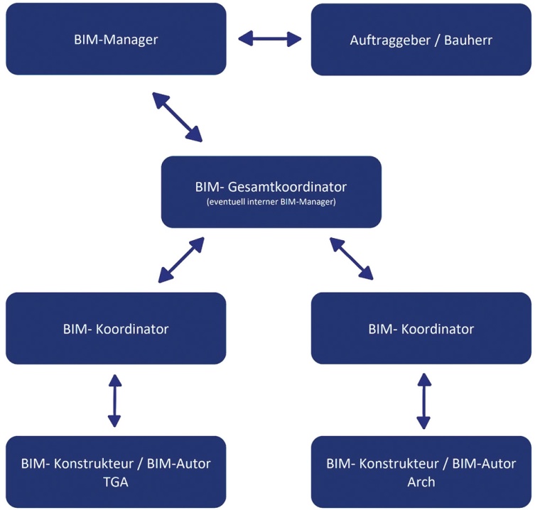 BIM-Rollen © 2022 Kelvin Reinraumsysteme GmbH – Alle Rechte vorbehalten