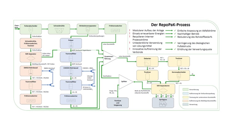 Fließbild des RepoPak-Prozesses zum ganzheitlichen Recycling eines gemischten...