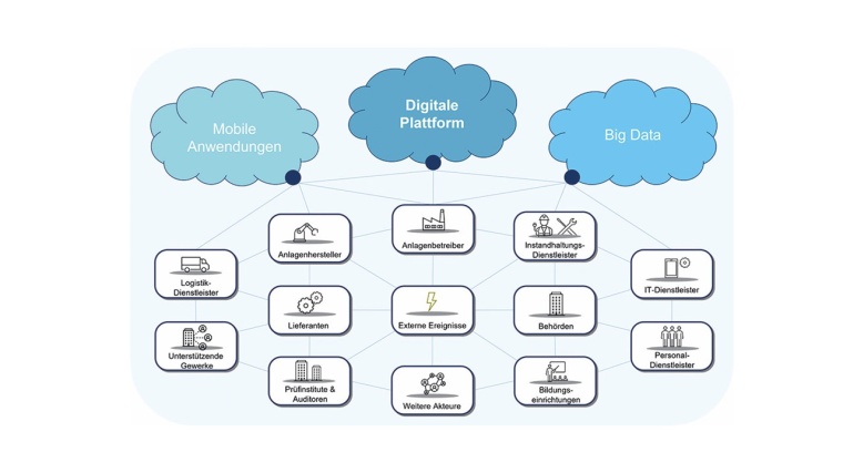 Schematisches Prinzip ­einer wissens- und datenbasierten Plattform. ©...