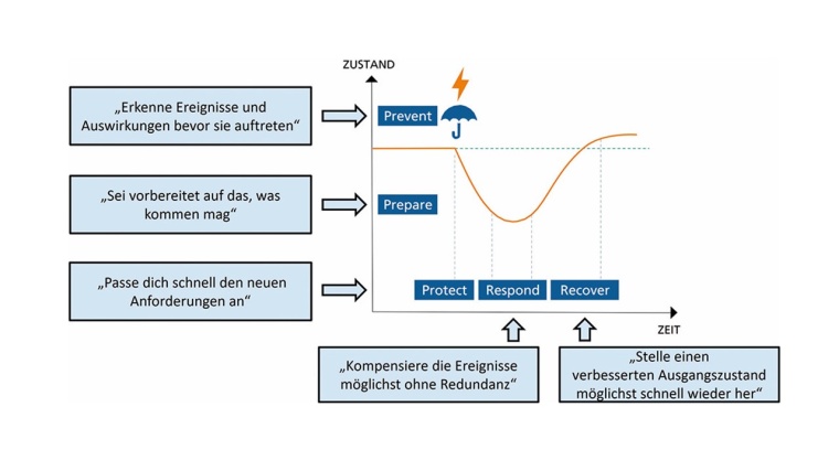 Der Zustandsverlauf eines Systems nach Eintritt eines ­Ereignisses entlang der...