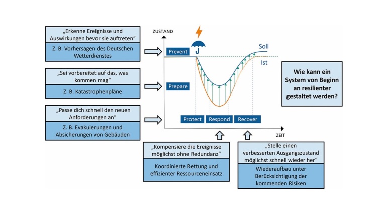 Soll-Ist-Vergleich eines Katastrophenfalls, am Beispiel eines Hochwassers. ©...