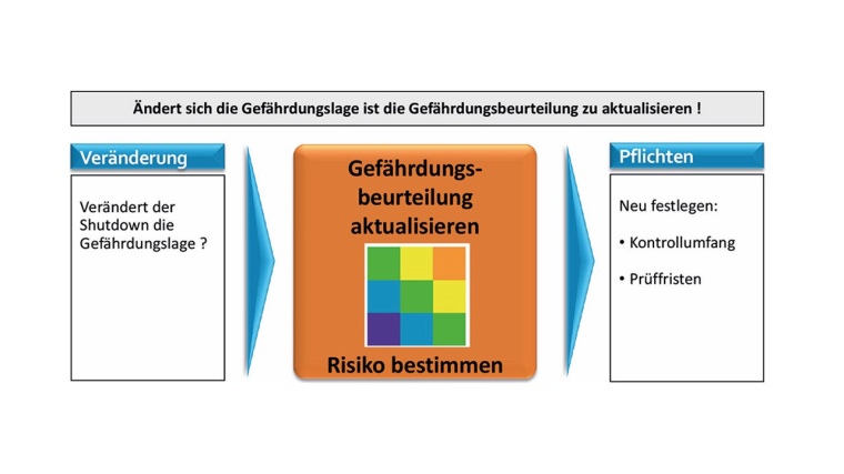 Gefährdungsbeurteilung zur Ermittlung der Prüf- und Kontrollpflichten. ©...