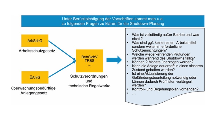 Planung des Shutdowns auf Basis der pflichtenrelevanten Vorschriften. ©...