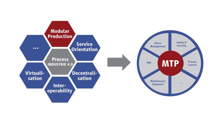 Modulare Produktion ist eine wichtige Strategie, um in der Industrie 4.0 die...