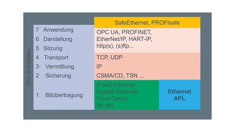 ISO/OSI 7 Schichtenmodell: Moderne Kommunikationssysteme sind in mehrere...