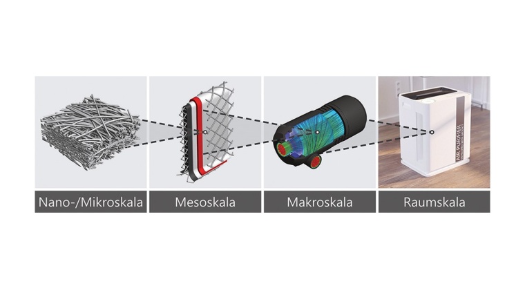 Schematische Darstellung der Modellierung und Simulation von Filtration auf...