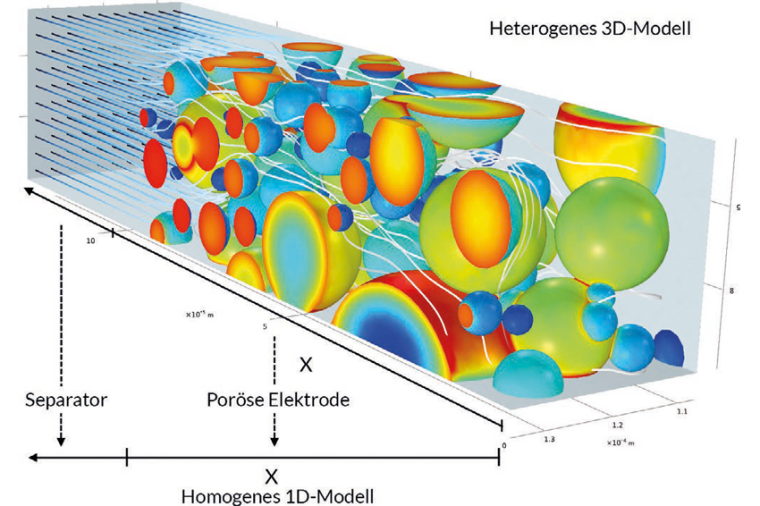 Heterogenes Elektrodenmodell, gewonnen das aus Dünnschliffen einer...