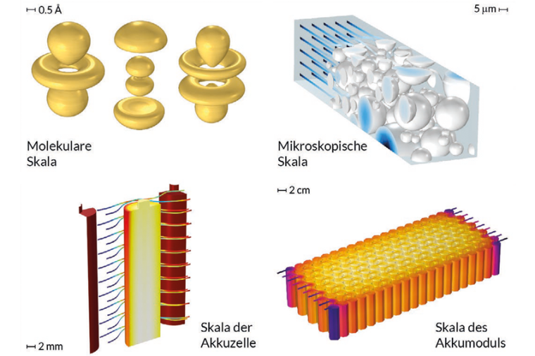 Die Modellskalen reichen von Ångström (1e-10 m) bis zur Modulskala (1 m)....