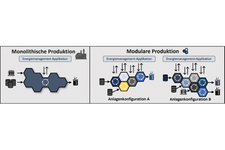 Vergleich Monolithische Anlage vs. Modulare Anlagen.  ©...