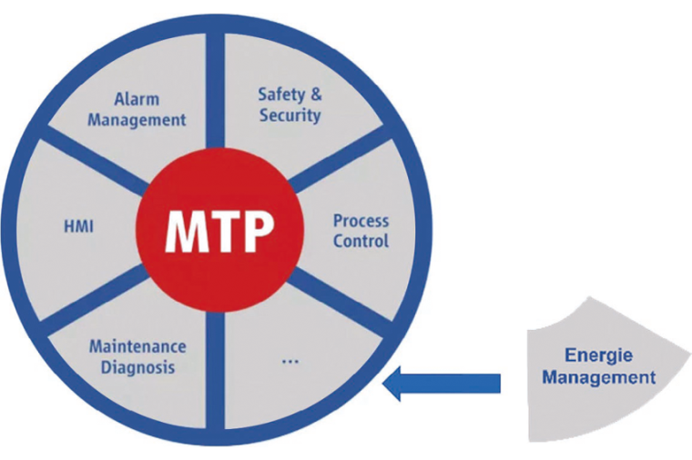 MTP mit Energiemanagementaspekt © NAMUR