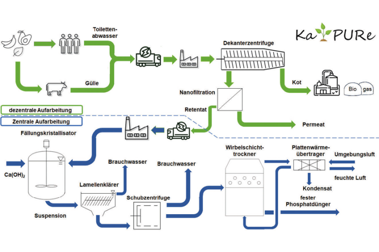 Verfahrensfließschema des KaPURe-Konzepts zur Produktion von 60 000 t Phosphat...