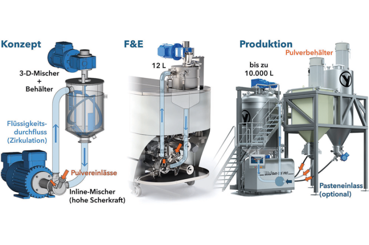 Batt-TDS-Mischkonzept für Elektroden-Slurry, das sowohl einen Inline-Mischer...