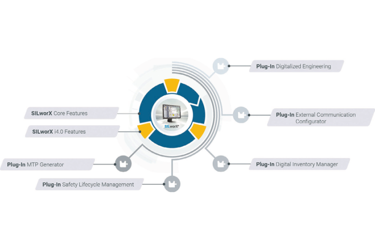 Das sicherheitsbezogene Konfigurations-, Programmier- und Diagnose-Tool SILworX...