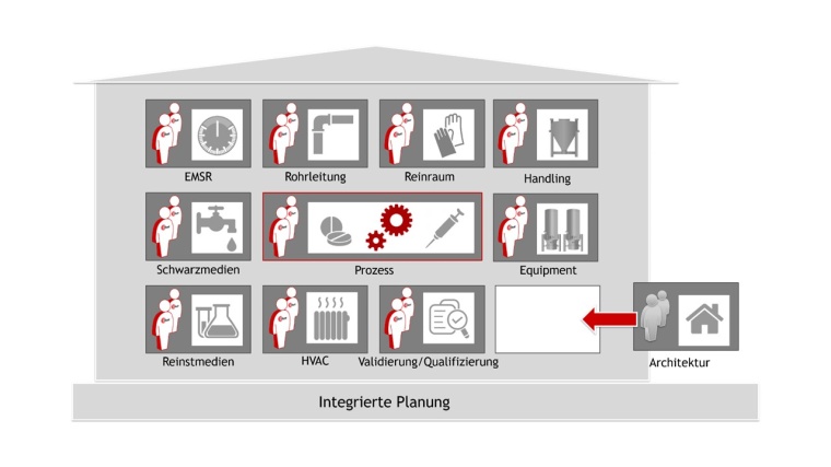 Die Reinraumplanung sollte als Teil der integrierten Planung vom Prozess zur...