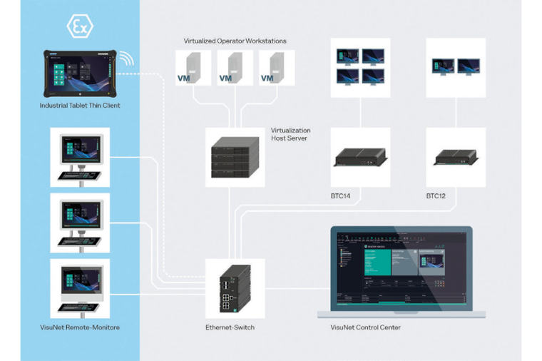 Zusammen mit den hauseigenen Box Thin Clients (BTCs) für die Leitwarte stellt...