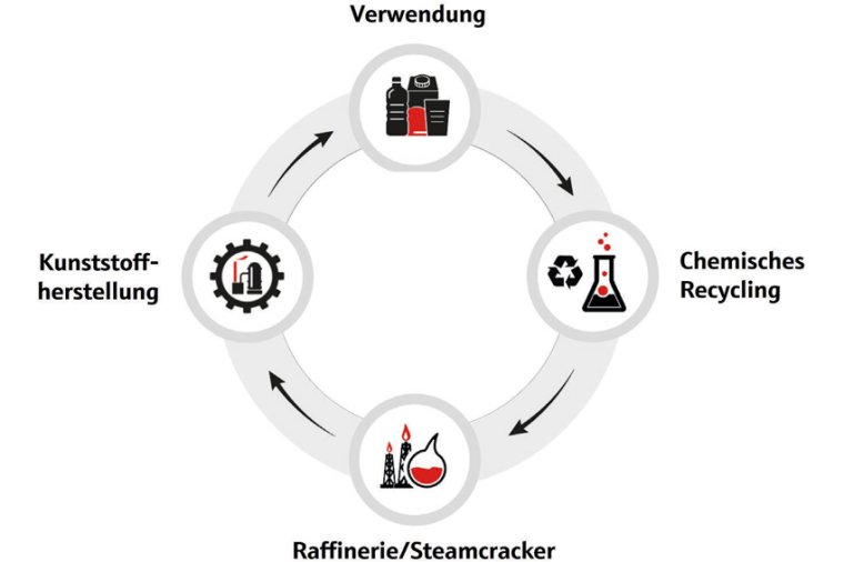 Ein vereinfachter Kreislauf für das chemische Recycling von Plastik. ©...