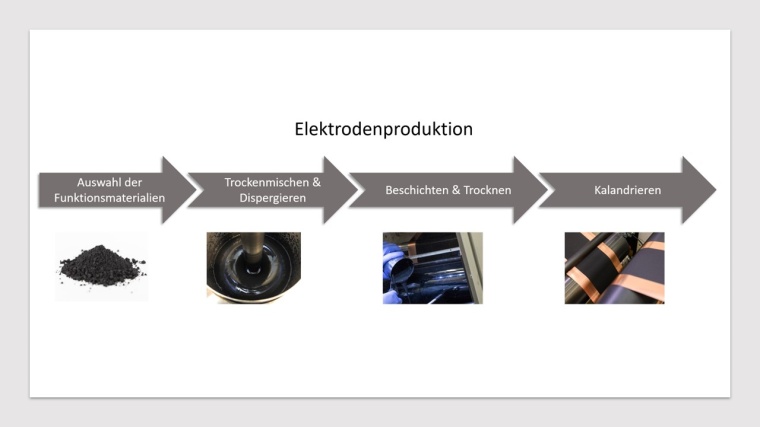 Schematischer Ablauf wesentlicher Schritte der Elektrodenherstellung für...