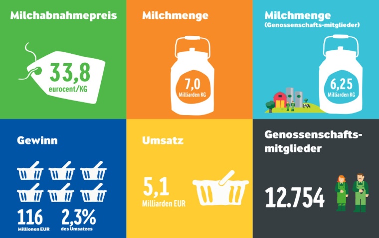 Abb.1: Ein Überblick über die aktuellen Entwicklungen in der Milchindustrie.