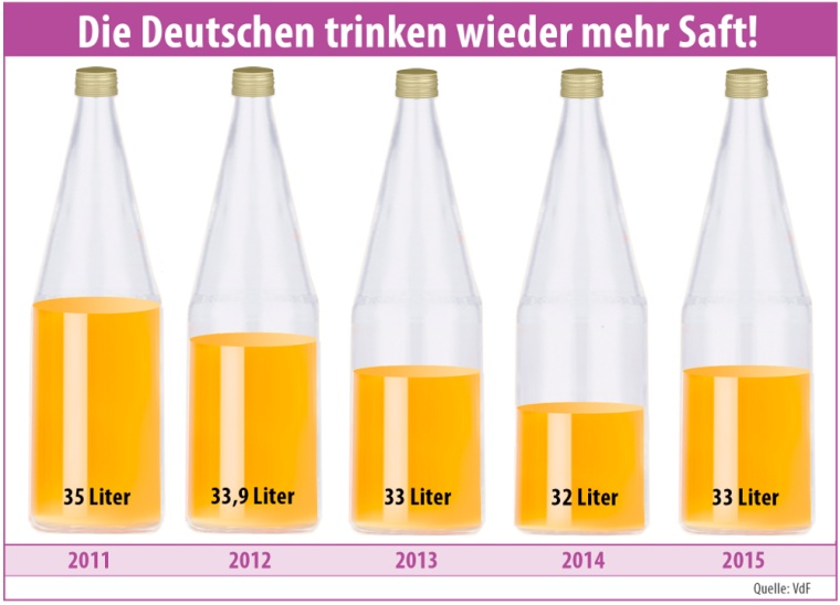 Abb.: Der Pro-Kopf-Konsum an Fruchtsaft und Fruchtnektar steigt wieder an.