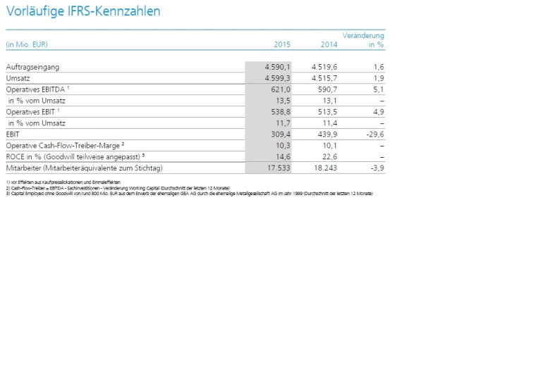 Abb. :Die vorläufigen IFRS-Kennzahlen. ©GEA