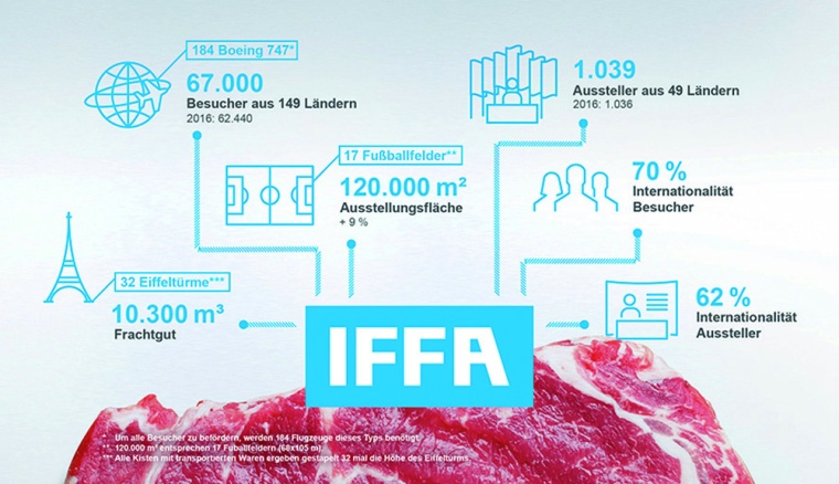 Abb.: Die Grafik zeigt Zahlen, Daten und Fakten rund um die Iffa 2019.