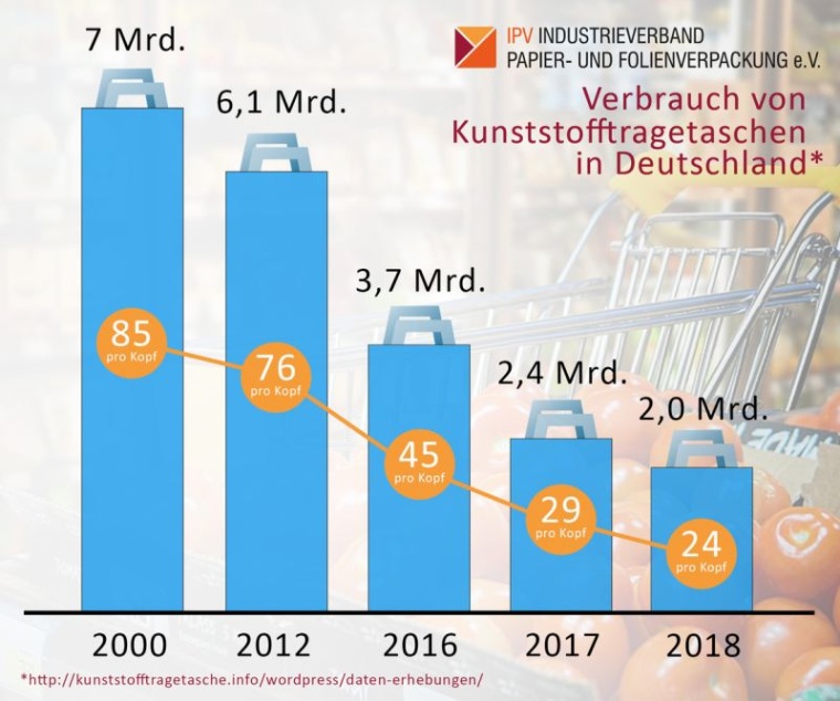 Abb.: Deutschland ist Vorreiter bei der Einhaltung von EU-Verbrauchszielen bei...