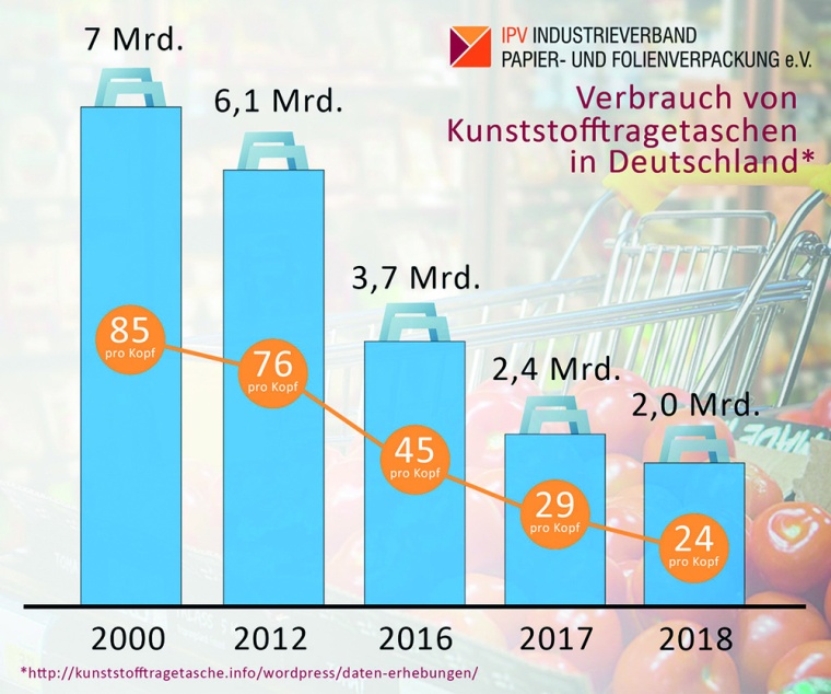 Plastiktüten: Daten und Fakten