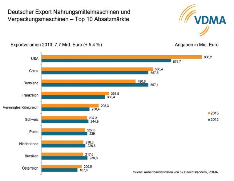 Abb.1: Die Top 10 Absatzmärkte für deutsche Nahrungsmittel- und...