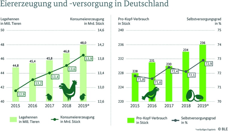 Abb.: Eiererzeugung und -versorgung in Deutschland. (© BLE)