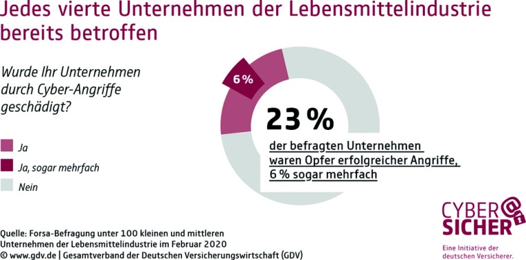 Abb.: Bei Lebensmittelherstellern zeigen IT-Systeme teilweise große...