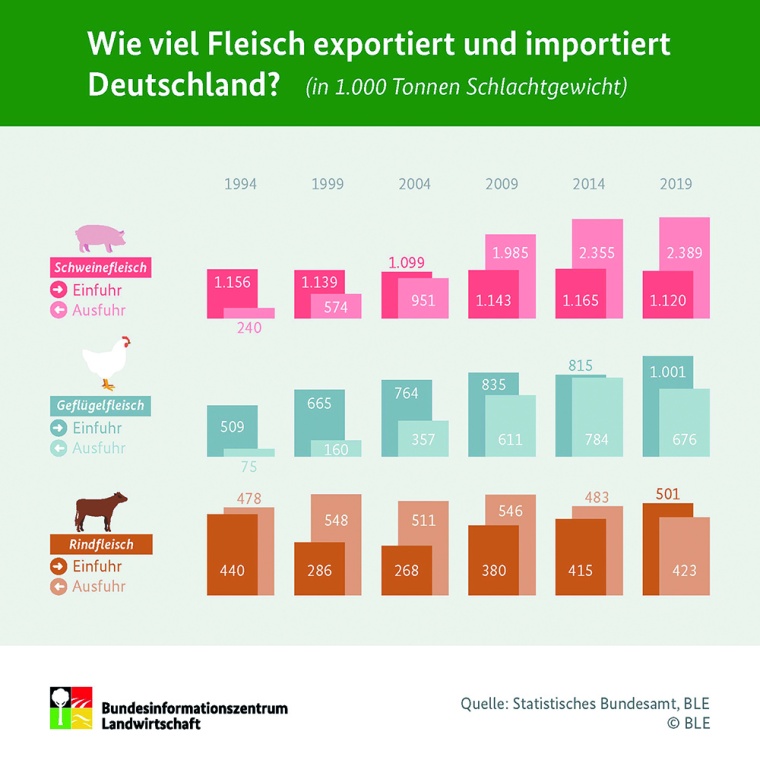 Abb.: Entwicklung der Ein- und Ausfuhren von Fleisch seit 1995. © BLE,...