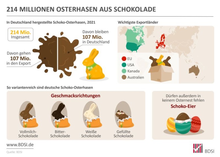 Abb.: Zum Osterfest 2021 wurden rund 214 Millionen Schoko-Hasen in Deutschland...