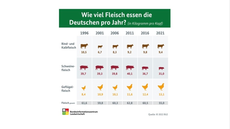 Abb.: Der Pro-Kopf-Verzehr von Fleisch sank 2021 auf ein neues Rekordtief seit...