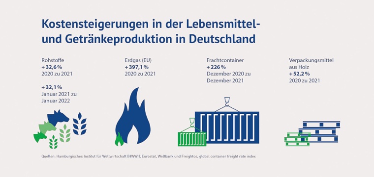 Abb.: Massive Kostensteigerungen für die Ernährungsindustrie erhöhen den...