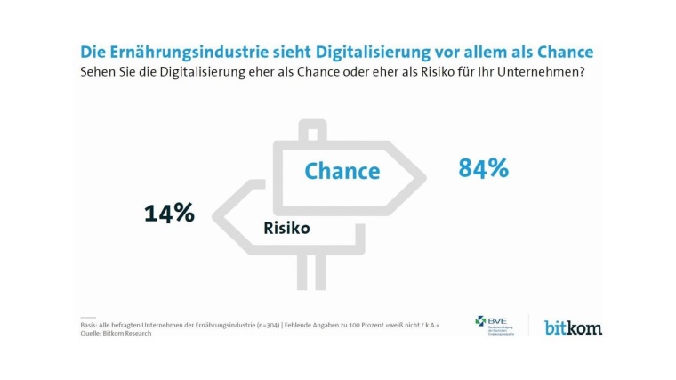 Abb.: 84 % der Lebensmittelhersteller sehen in der Digitalisierung mehr...