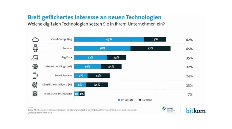 Abb. 2: Bis dato setzen nicht einmal 10% der Unternehmen Blockchain ein oder...