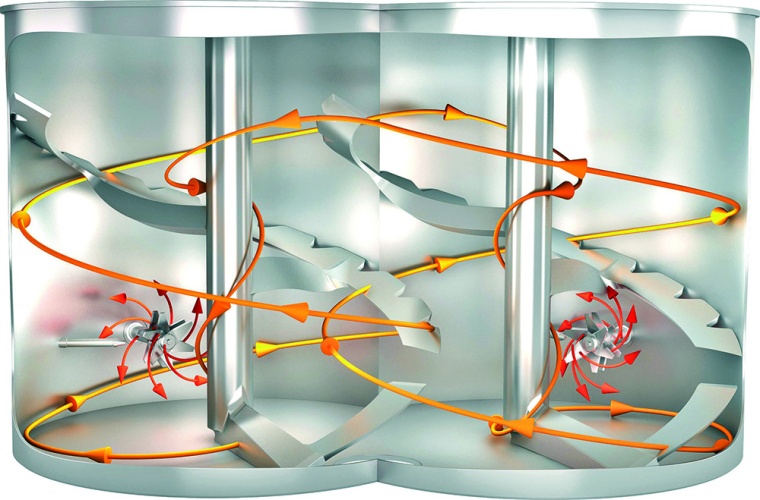 Abb. 2: Strömungsverlauf im Amixon Doppelwellenmischer.