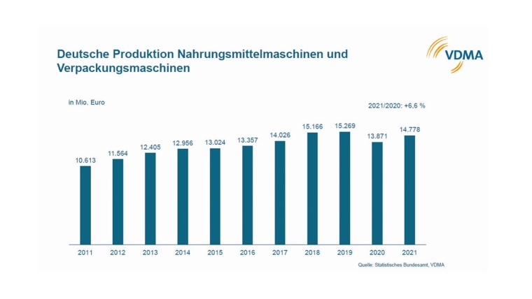 Abb. 3: Balkendiagramm der deutschen Produktion von Nahrungsmittel- und...