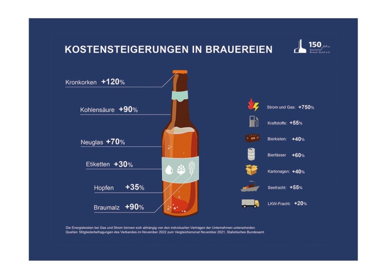 Abb.: Quellen dieser Grafik sind Kostensteigerungen für Brauereien auf der...