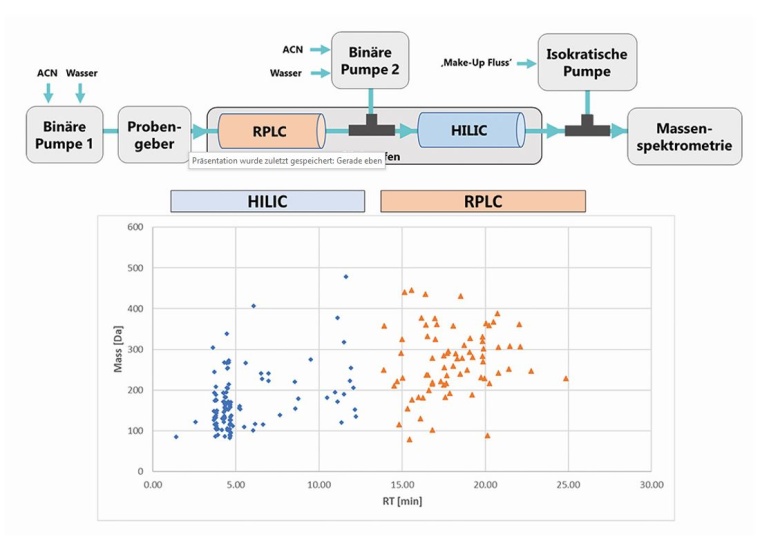 Abb. 1: Oben: Das zugrundeliegende analytische RPLC-HILIC-MS System; unten:...