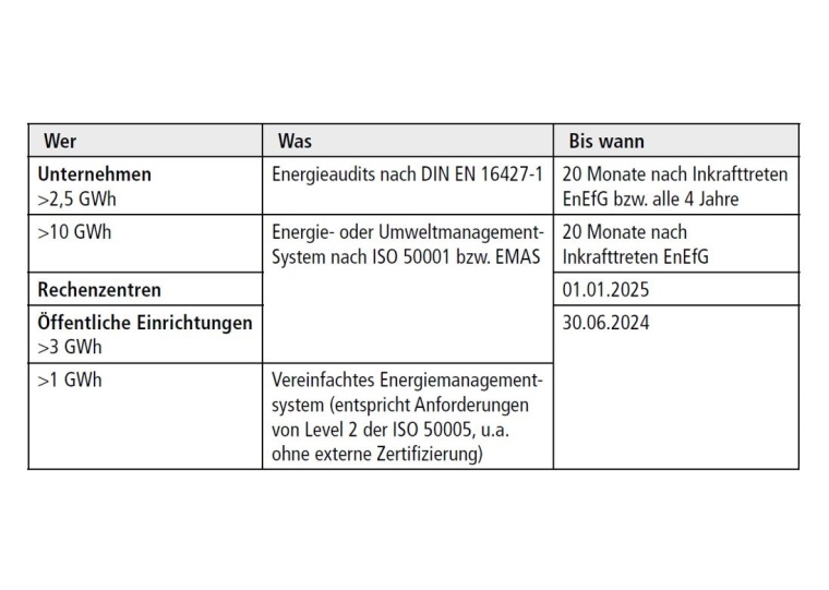 Tab. 1: Voraussichtliche Anforderungen des EnEfG an Unternehmen, Rechenzentren...