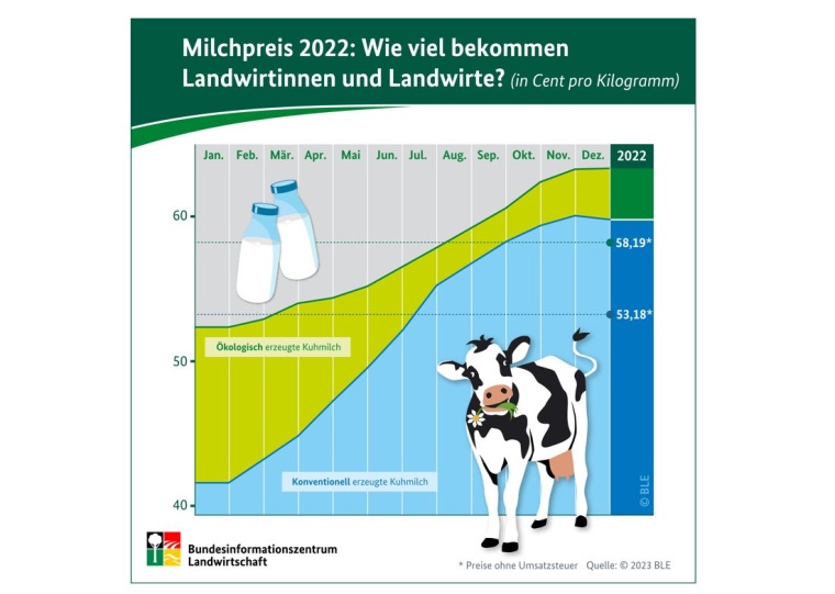 Abb.: Entwicklung der Milchpreise im Verlauf des Jahres 2022 nach Angaben der...