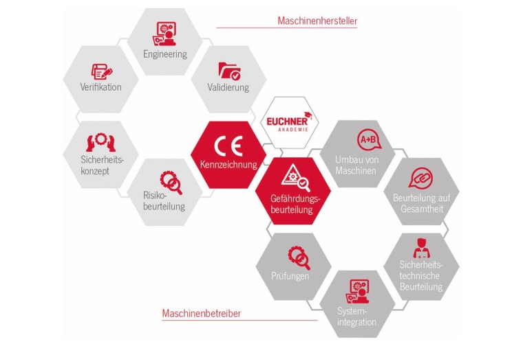 Abb. 3: Euchner Safety Services unterstützt Hersteller und Betreiber in allen...