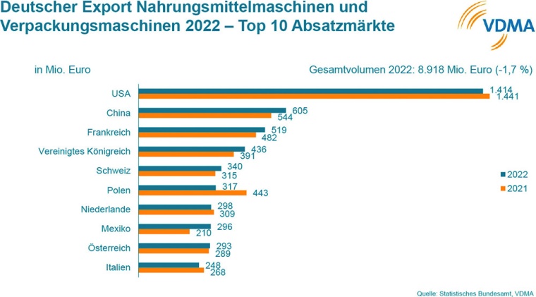 Abb. 3: Die wichtigsten Absatzmärkte für Nahrungsmittelmaschinen und...