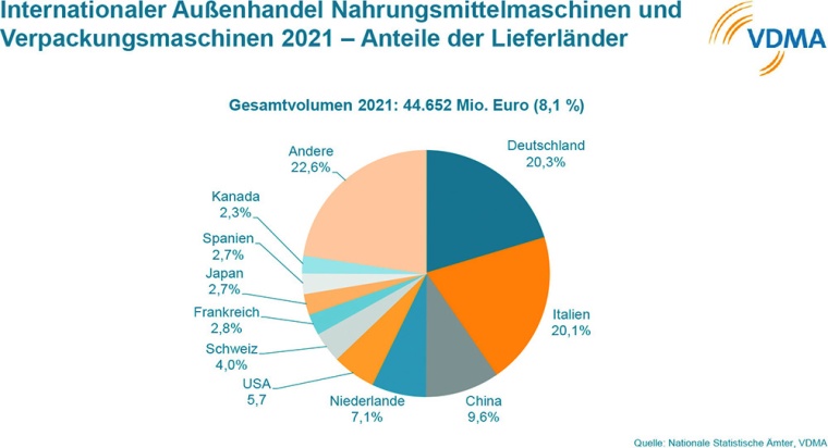 Abb. 4: Deutschland war 2021 dicht gefolgt von Italien das stärkste Lieferland...