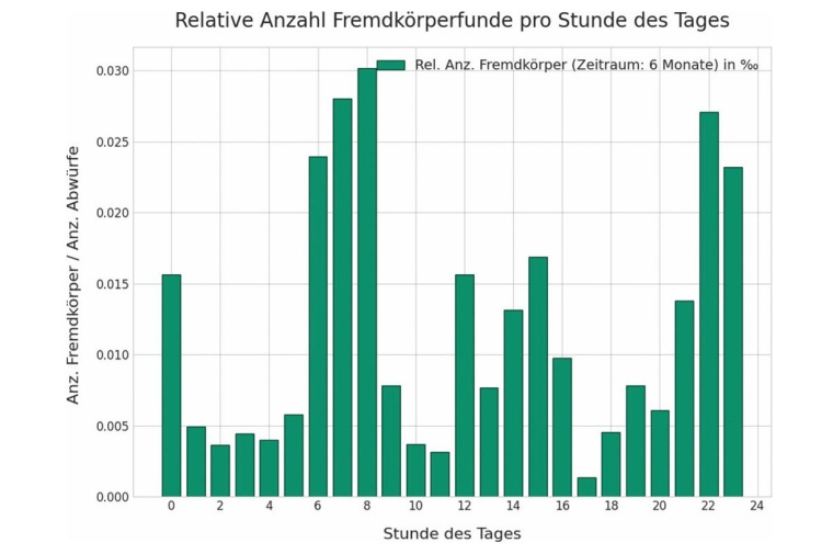 Abb. 3: Auf Stunde und Tag genau: Die Integration vom Multicheck in eine...