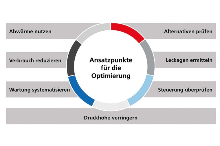 Abb. 2: Über sieben Ansatzpunkte lässt sich ein Druckluftsystem umfassend...