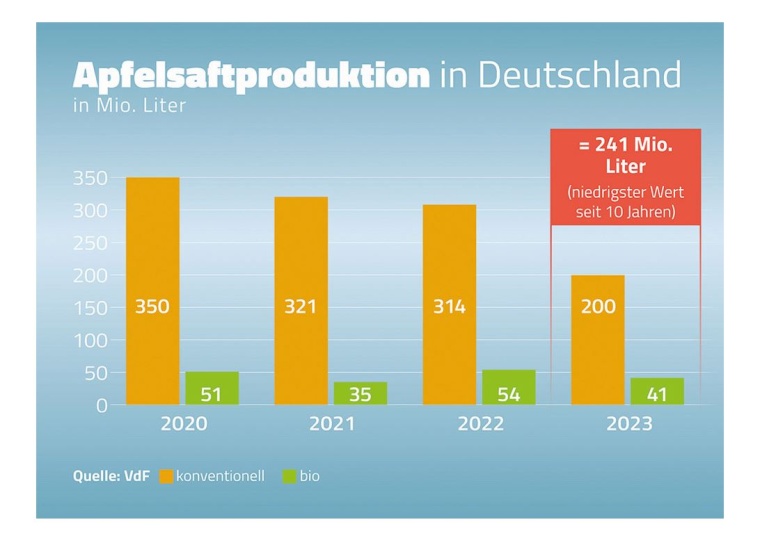 Abb.: Apfelsaftproduktion in Deutschland 2020-2023.